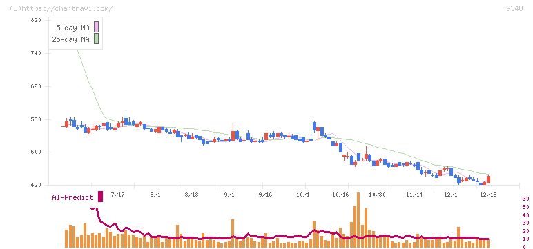 ｉｓｐａｃｅ(9348)の日足チャート