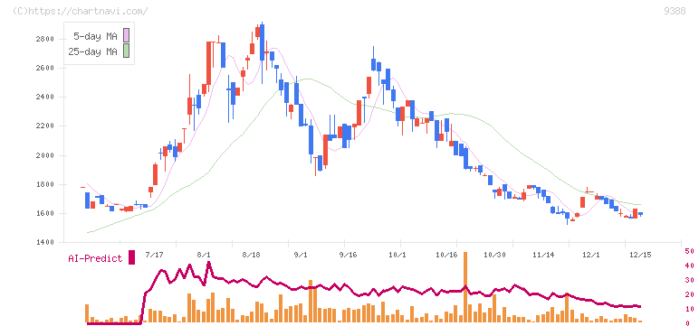 パパネッツ(9388)の日足チャート