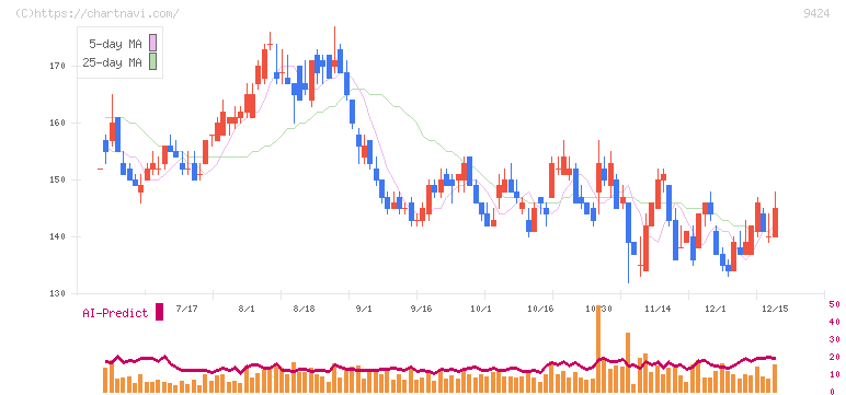 日本通信(9424)の日足チャート
