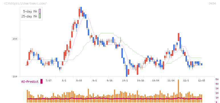 ソフトバンク(9434)の日足チャート