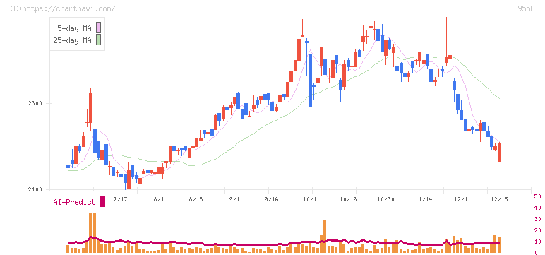 ジャパニアス(9558)の日足チャート