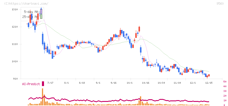 プログリット(9560)の日足チャート
