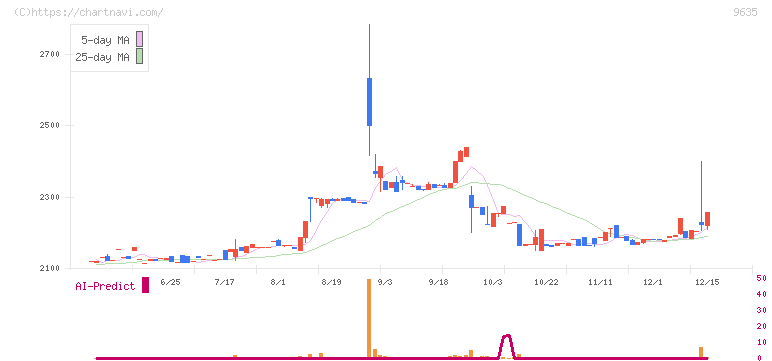 武蔵野興業(9635)の日足チャート