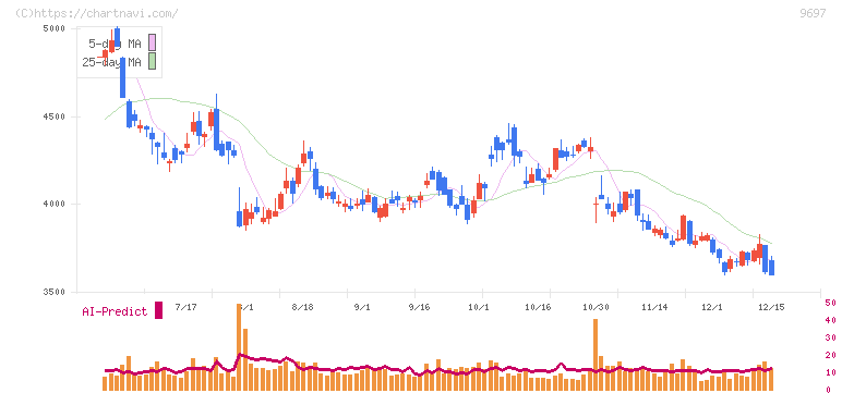 カプコン(9697)の日足チャート