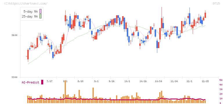トランスコスモス(9715)の日足チャート