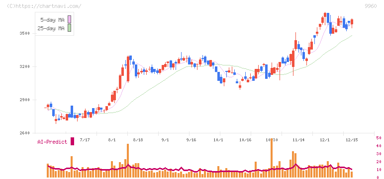 東テク(9960)の日足チャート