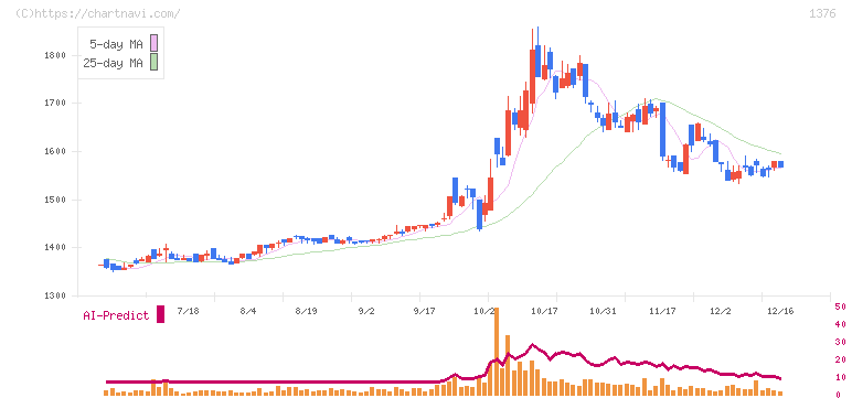 カネコ種苗(1376)の日足チャート