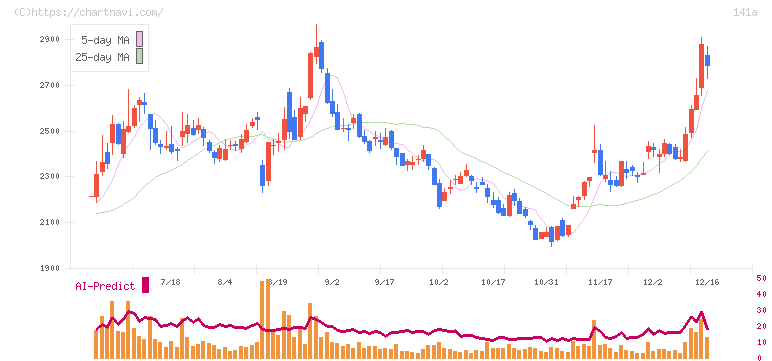 トライアルホールディングス(141A)の日足チャート