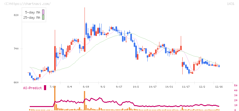 Ｌｉｂ　Ｗｏｒｋ(1431)の日足チャート