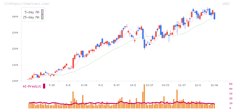 石油資源開発(1662)の日足チャート