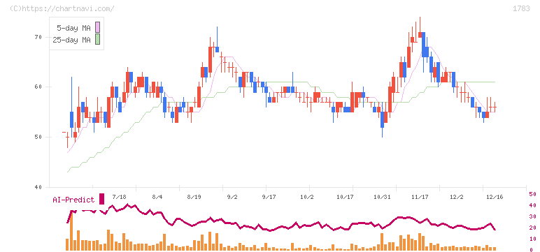 ｆａｎｔａｓｉｓｔａ(1783)の日足チャート