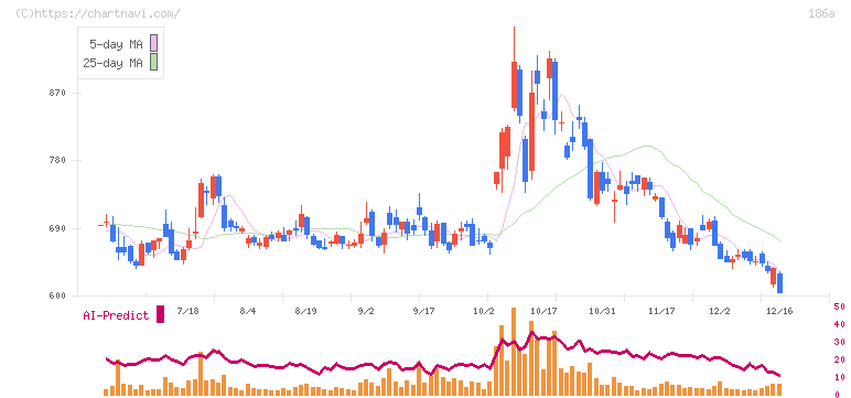 アストロスケールホールディングス(186A)の日足チャート