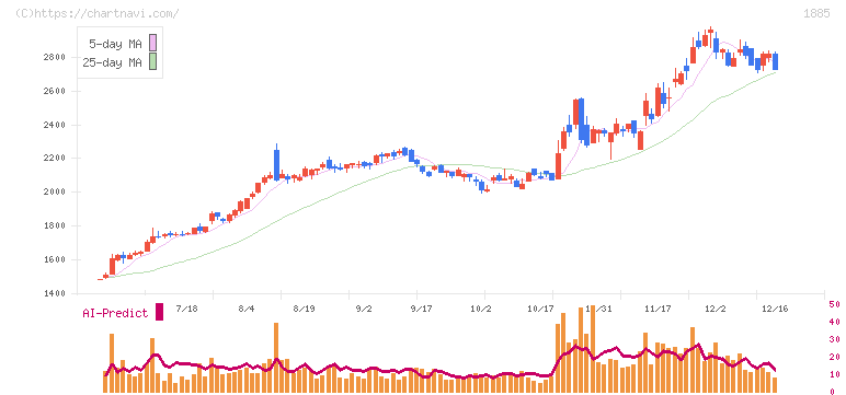 東亜建設工業(1885)の日足チャート