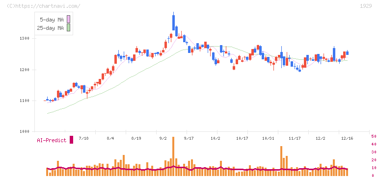 日特建設(1929)の日足チャート