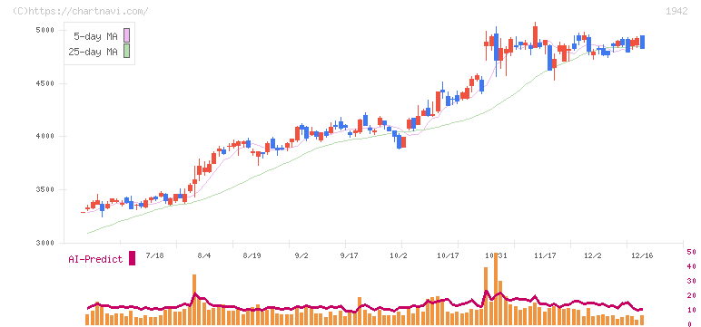 関電工(1942)の日足チャート