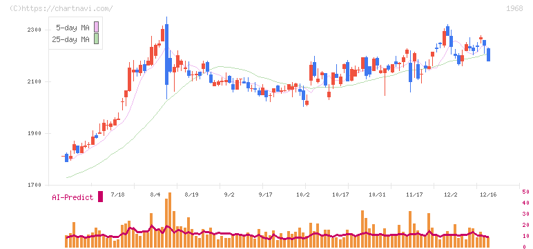 太平電業(1968)の日足チャート