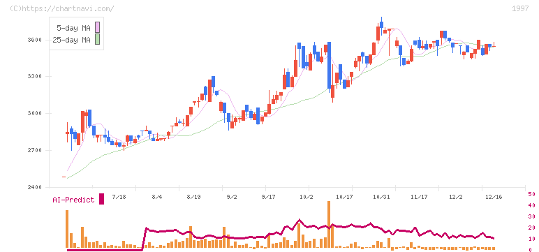 暁飯島工業(1997)の日足チャート