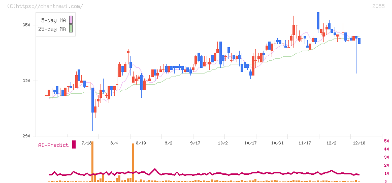 日和産業(2055)の日足チャート