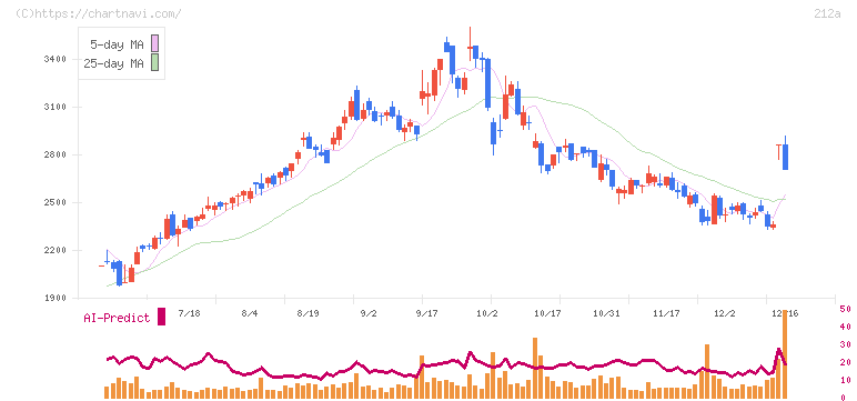 フィットイージー(212A)の日足チャート