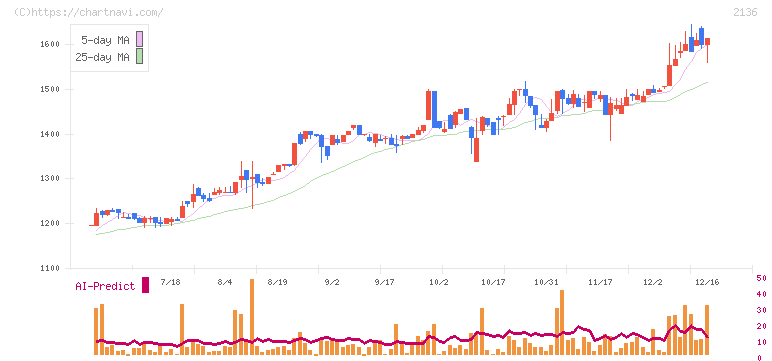 ヒップ(2136)の日足チャート