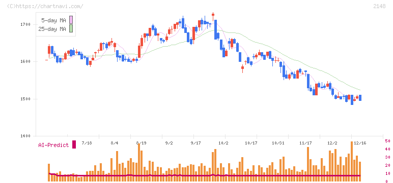 アイティメディア(2148)の日足チャート