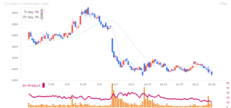 タイミー(215A)の日足チャート