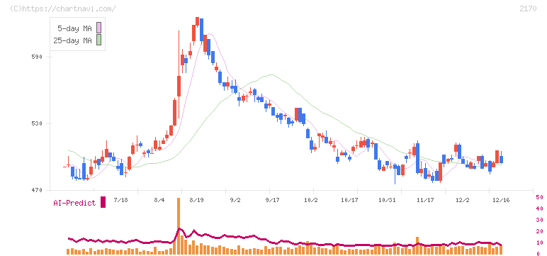 リンクアンドモチベーション(2170)の日足チャート