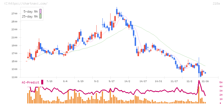 Ｌｉｂｅｒａｗａｒｅ(218A)の日足チャート
