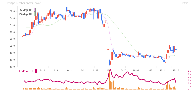 Ｈｅａｒｔｓｅｅｄ(219A)の日足チャート