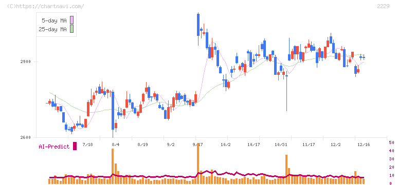 カルビー(2229)の日足チャート