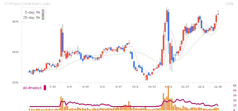プリマハム(2281)の日足チャート