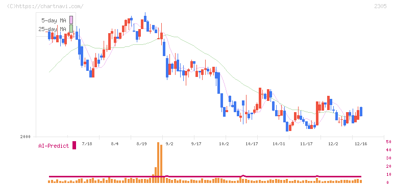 スタジオアリス(2305)の日足チャート