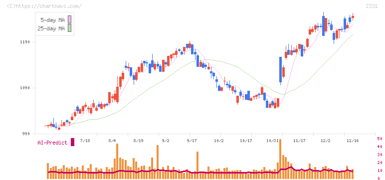 ＡＬＳＯＫ(2331)の日足チャート