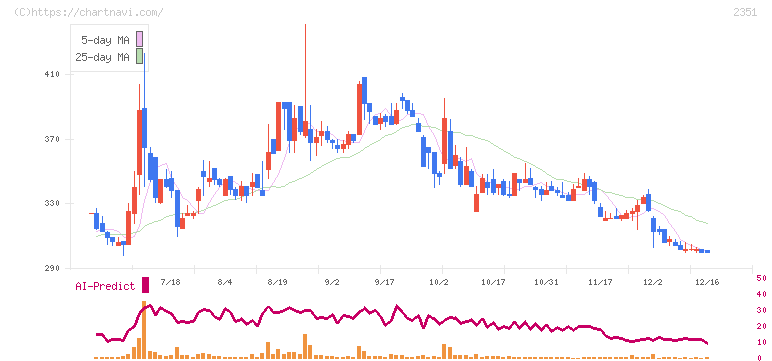 ＡＳＪ(2351)の日足チャート