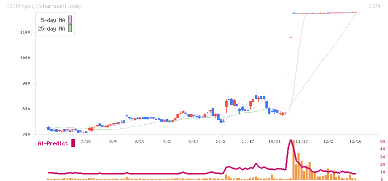 セントケア・ホールディング(2374)の日足チャート