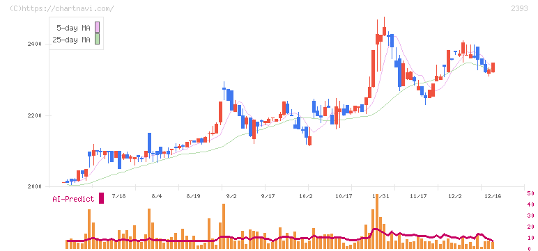日本ケアサプライ(2393)の日足チャート