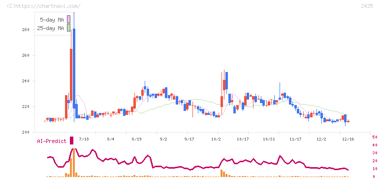 シダー(2435)の日足チャート