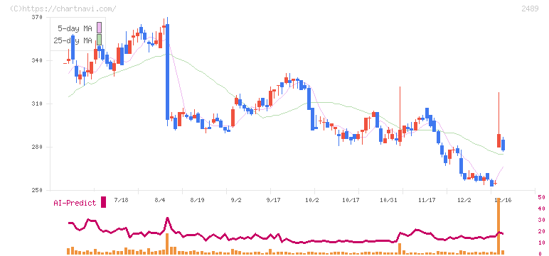 アドウェイズ(2489)の日足チャート