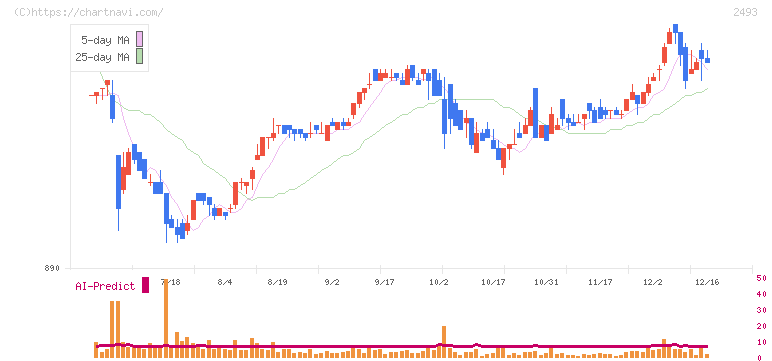 イーサポートリンク(2493)の日足チャート