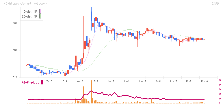 日本和装ホールディングス(2499)の日足チャート