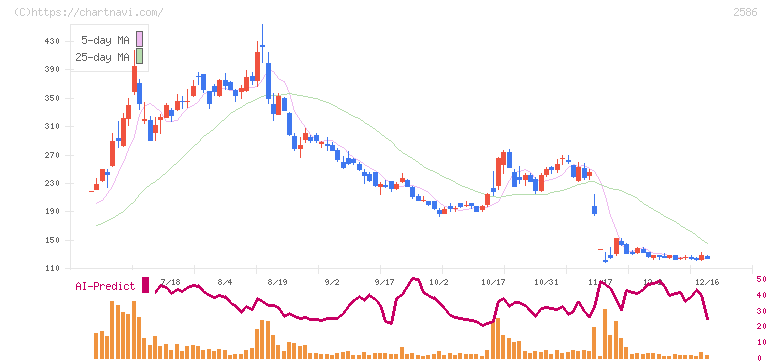 フルッタフルッタ(2586)の日足チャート