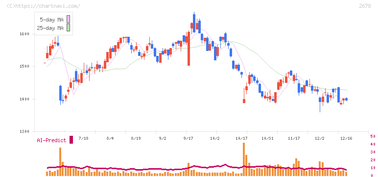 アスクル(2678)の日足チャート