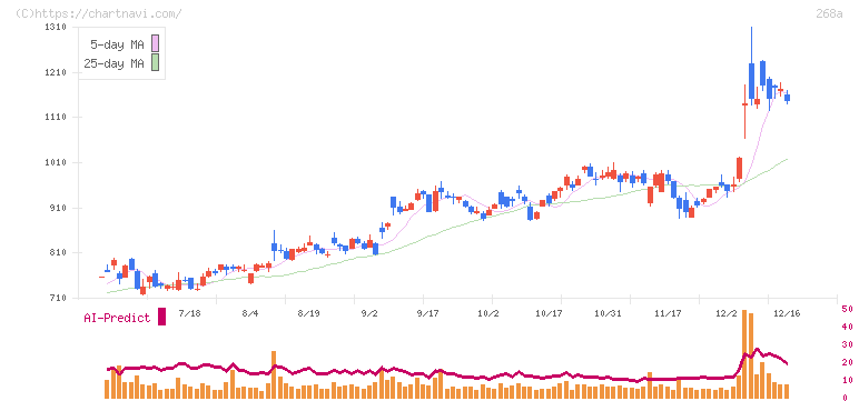 リガク・ホールディングス(268A)の日足チャート