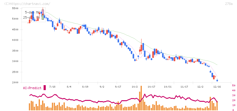 Ｔｅｒｒａ　Ｄｒｏｎｅ(278A)の日足チャート