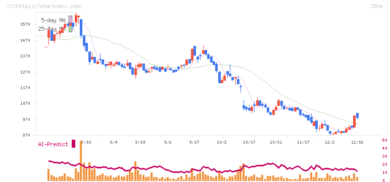 ＴＭＨ(280A)の日足チャート