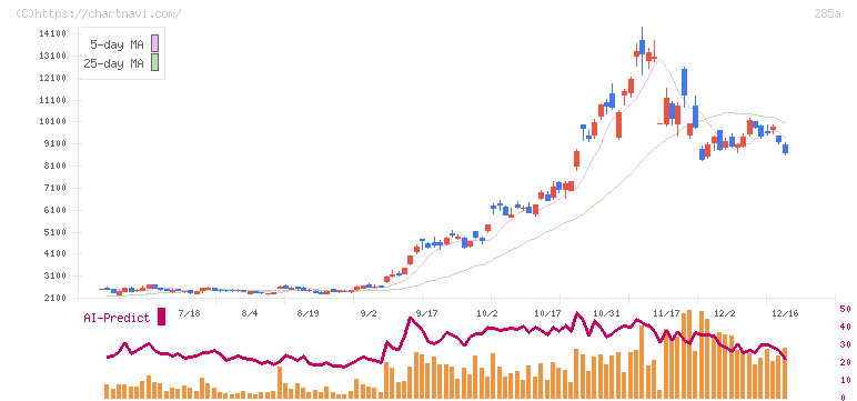 キオクシアホールディングス(285A)の日足チャート