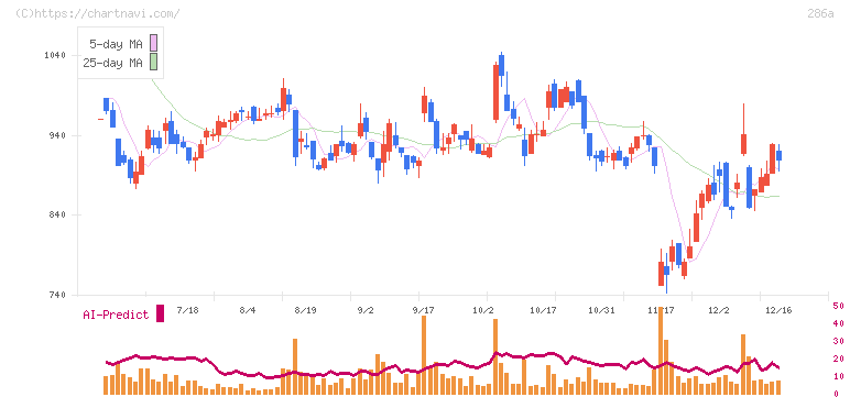 ユカリア(286A)の日足チャート