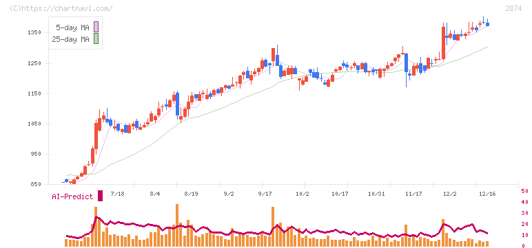 ヨコレイ(2874)の日足チャート