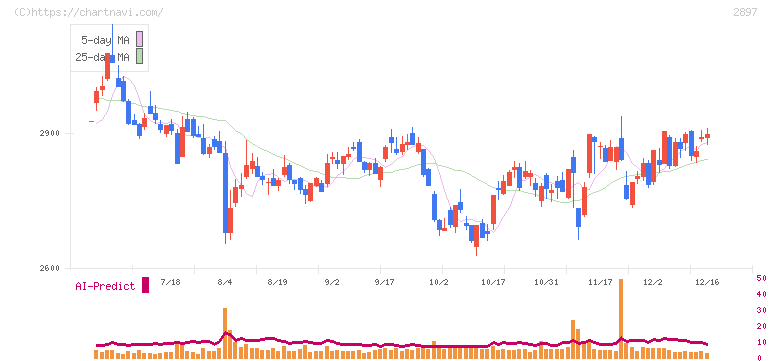 日清食品ホールディングス(2897)の日足チャート