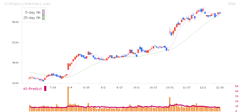 ＪＴ(2914)の日足チャート